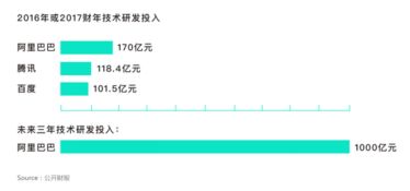 阿里技術投入領跑中國互聯(lián)網(wǎng)，未來三年千億研發(fā)資金助推網(wǎng)絡技術創(chuàng)新