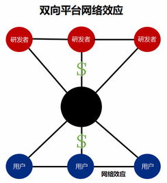 網(wǎng)絡效應分析 揭秘網(wǎng)絡技術研發(fā)如何貢獻70%科技公司商業(yè)價值