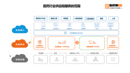 數(shù)字化供應(yīng)鏈與醫(yī)藥物流解決方案 構(gòu)建高效、合規(guī)、韌性的醫(yī)藥供應(yīng)鏈管理服務(wù)