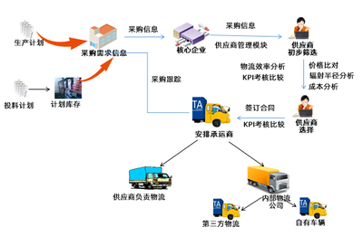 淺析 物流企業如何向供應鏈服務轉型升級？